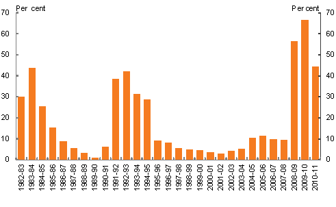 This chart shows the volume of Treasury Bonds issued each year as a proportion of the outstanding stock of Treasury Bonds at the start of each year between 1982-83 and 2010-11. It shows that the level of tender activity was high relative to the size of the market in the early 1980s, the early 1990s and since 2008-09.