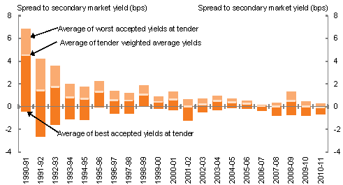 This chart shows the range of bids accepted at Treasury Bond tenders and the weighted average yield as a margin to prevailing secondary market yields at the time of the tender on a yearly basis between 1990-91 and 2010-11. It shows a general trend down in the range of accepted bids and the spread between tender yields and secondary market yields over this period although with some year to year fluctuation.