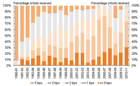 This chart shows the proportion of bids received at tenders in each year, grouped according to their pricing level relative to the secondary market at the time of the tender between 1990-91 and 2010-11. It shows that the proportion of bids received that are close to or better than prevailing secondary market levels has been trending up over the period although fluctuating on a year to year basis.