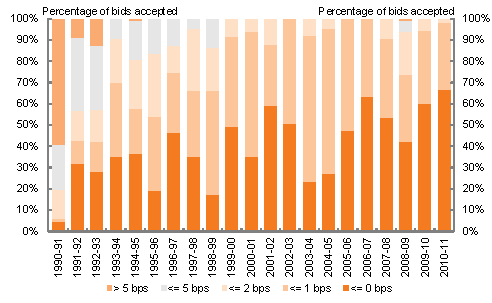 This chart shows the proportion of bids accepted at tenders in each year, grouped according to their pricing level relative to the secondary market at the time of the tender between 1990-91 and 2010-11. It shows that the proportion of bids accepted that are close to or better than prevailing secondary market levels has been trending up over the period although fluctuating on a year to year basis.