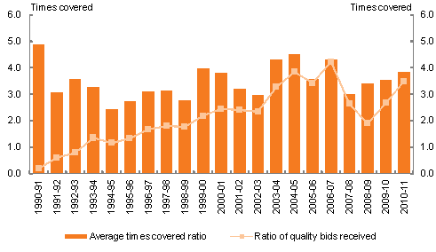 This chart shows two measures of the tender coverage ratio on a yearly basis between 1990-91 and 2010-11. The first coverage ratio measure is standard measure based on the volume of bids received divided by the volume accepted. This measure does not display any broad trends and fluctuates on a year to year basis over the period. The second coverage ratio is a modified measure based on the volume of bids received that are close to (within 2 basis points) or better than secondary market levels divided by the volume accepted. This measure shows an improving trend over the period.