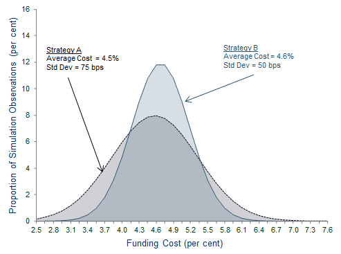 This is an area chart showing two normal distributions that represent the statistical dispersion of debt service cost  outcomes for two hypothetical debt strategies (Strategy A and Strategy B).   Strategy A is 'shorter' than Strategy B because it puts more emphasis on issuance into shorter maturity bond lines.   The normal distribution representing Strategy A is shifted to the left of Strategy B because a shorter approach to issuance will be cheaper (on average) due to the fact that yield curves are typically upwards sloping.  The Strategy A distribution does, however, have fatter tails indicating that lower cost comes at the price of reduced certainty about future outcomes.  This is because a shorter strategy will see the portfolio 'reprice' more frequently (i.e. there will be more debt refinancing required to maintain the portfolio) which will underpin greater expected volatility in cost outcomes through time.  The chart highlights in a stylised way, the fact that in selecting between alternative strategic options, there is a trade-off between cost and risk that must be considered.  