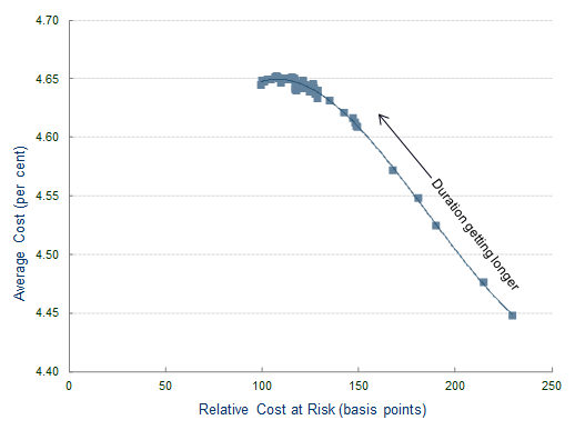 This is an line chart that directly shows the trade-off between debt servicing costs and the degree of risk embedded in the portfolio.  The risk metric used in the chart is Cost at Risk which describes the worst case increase in debt servicing costs (relative to average cost) for a given level of probability and a given time horizon. The data for the chart comes from simulation data created by the AOFM's quantitative modelling framework in 2012.  For this exercise, the AOFM modelled the cost and risk properties of many different debt strategies and plotted the results in the chart.  Moving from right to left, the issuance strategy is progressively getting longer (i.e. issuance is being weighted more heavily towards long maturity bonds), risk levels fall and average expected cost increases.  The modelled trade-off between cost and risk is one of many factors that the AOFM considers in determining the debt strategy.