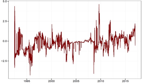 Figure 1 depicts the difference in the daily five factor model’s 10 year fitted yield to the observed 10 year yield since mid-1992 and until the end of 2016.