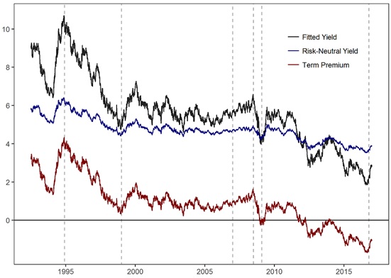 Figure 4 depicts the ACM OLS decomposition (10 year fitted yield decomposed into a risk neutral and term premium component over time) and suggests that the most significant explanatory factor is a decline in term premium, with a smaller component attributable to lower risk-neutral rates.