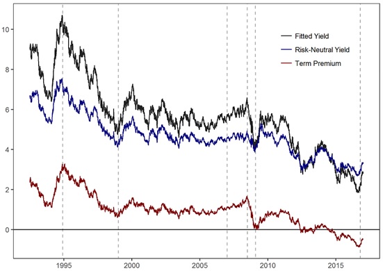 Figure 5 depicts the ACM bias-corrected decomposition (10 year fitted yield decomposed into a risk neutral and term premium component over time).