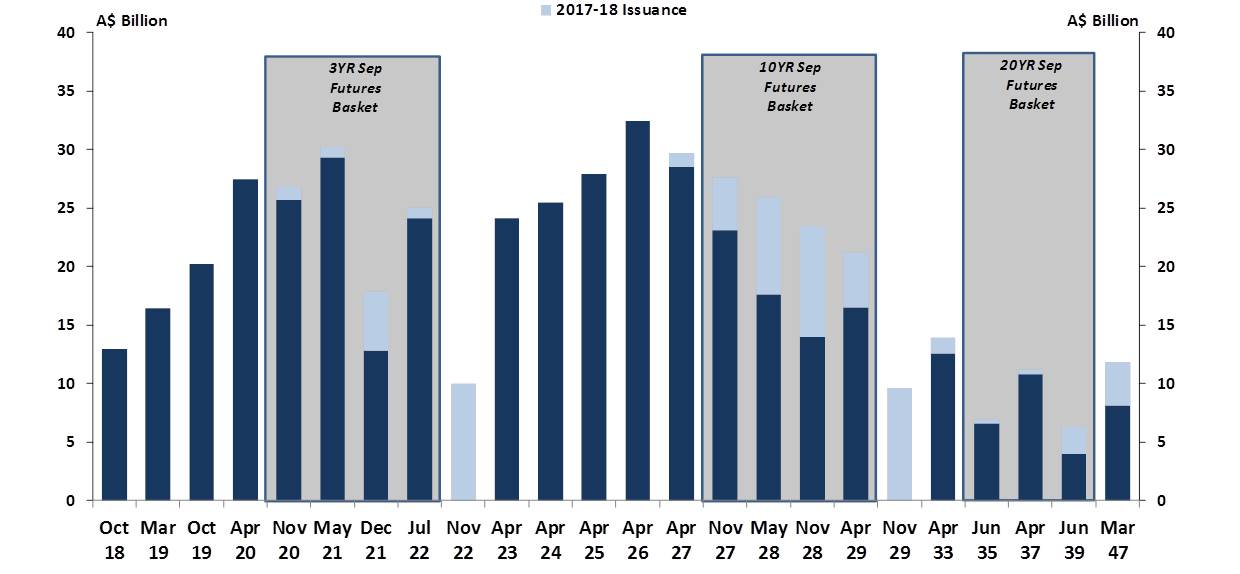 Chart 2 shows each of our nominal bond lines in total face value amount outstanding - of which there are 24 – together with the amounts that were outstanding at the beginning of this fiscal year and our issuance pattern in 2017-18. The key things I would like to highlight are: (1st) the heaviest issuance has been into the 10-year futures basket (the 10 year futures basket consists of the following maturities: November 2027, May 2028, November 2028, and April 2029), which is where demand continues to be greatest; (2nd) we have established two new maturities (November 2022 and November 2029) to support the 3 year futures contracts (includes November 2020, May 2021, December 2021 and July 2022) and 10-year futures contracts and we have looked to build those new lines quickly to liquid levels (i.e. more than $10 billion); and (3rd) the average bond line size is $15.5 billion (with the average for the 10 largest lines being $21 billion).