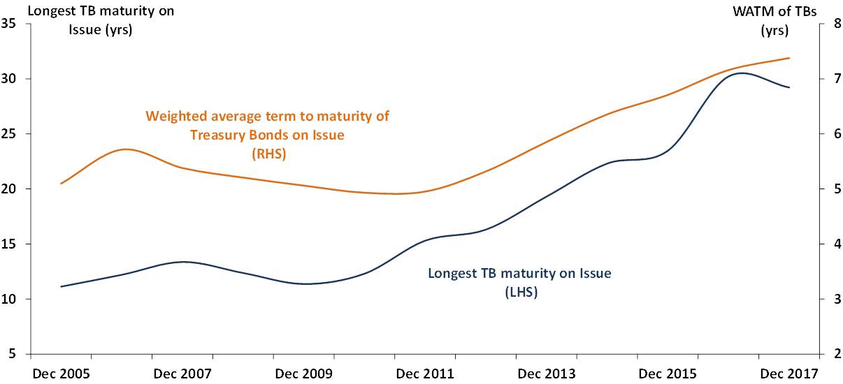 Chart 3 shows changes to the average term-to-maturity of the nominal bond portfolio, together with lengthening of the yield curve that has occurred over the period following the GFC. It was around 2010-11 that we began to lengthen the yield curve, with staged maturity increases being to 15, 20 and then 30 years. The dark curve shows that the first 20-year benchmark line was established in 2014 and for the first 30-year benchmark bond line this was in late 2016.  Having established these benchmarks we have gone on to launch three additional new 20-year benchmark bond lines – and as I just said a fourth is planned for later this calendar year. We are also planning to establish a new 30‑year benchmark bond sometime after July 2019 – this will be a 2051 maturity.