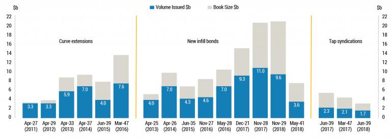 Chart 4 shows book and print size for nominal bond syndications from 2011 to 2018