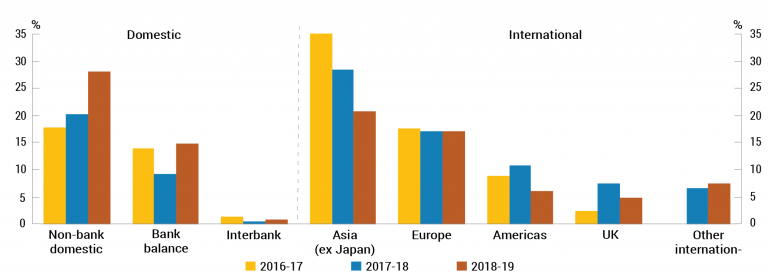 Chart 3 shows secondary market turnover collected from T-Notes secondary market makers over the past three years. More than half of secondary market turnover is offshore. The relatively small amount of interbank turnover.