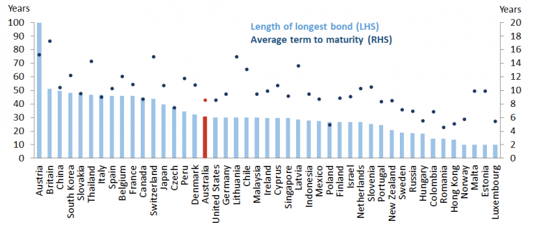 Establishing a 30-year Treasury Bond curve brought it into line with other market and improved its attractiveness to both offshore and domestic investors. 