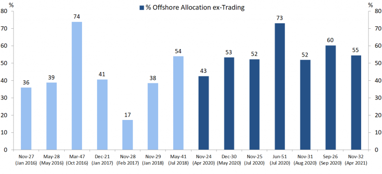 After March 2020 on average over half of syndication allocations went to offshore investors. 