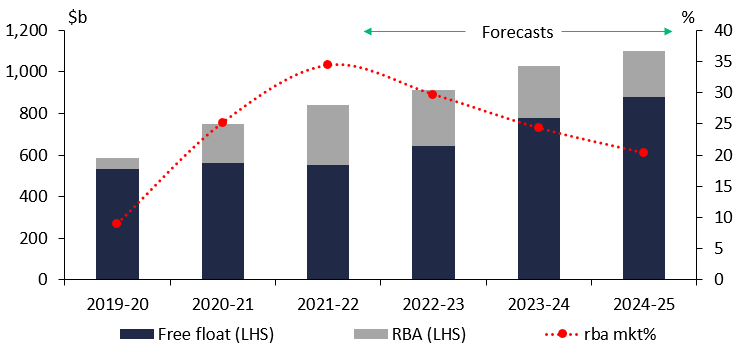 Chart 1. Forecast Treasury Bonds outstanding and RBA holdings