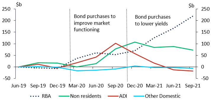 Chart 2. Shift in investor holdings of Australian Government Bonds