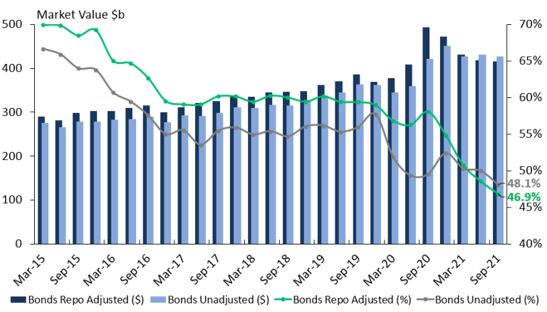 Chart 4. Non-resident holdings of AGBs