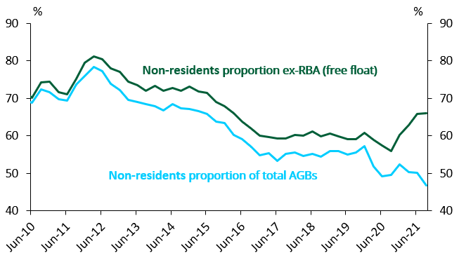 Chart 5. Proportion of non-resident AGB holdings excluding the RBA