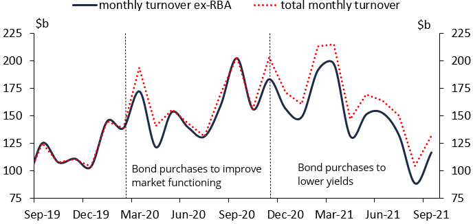 Chart 6. Treasury Bonds secondary market turnover