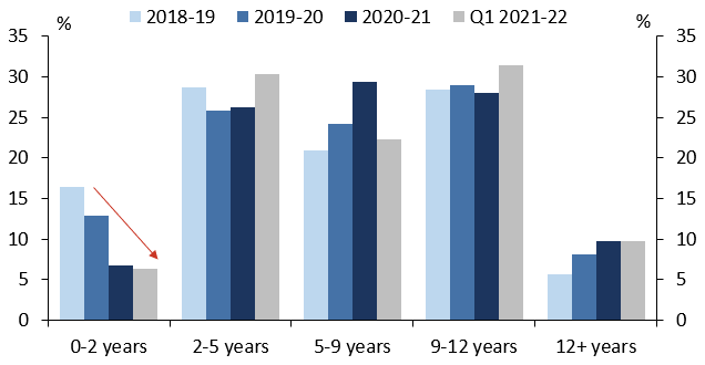 Chart 7. Treasury Bonds secondary market turnover by maturity (ex RBA)