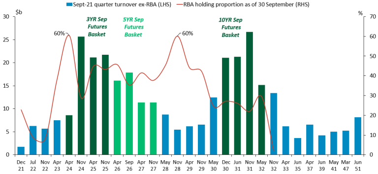 Chart 8. Treasury Bond turnover by bond line and RBA holding proportion (September 2021 quarter) 