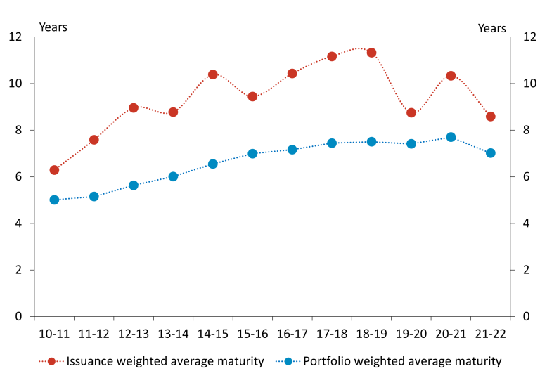 A chart showing the weighted average term to maturity of AOFM's issuance and of the total portfolio over the last decade.