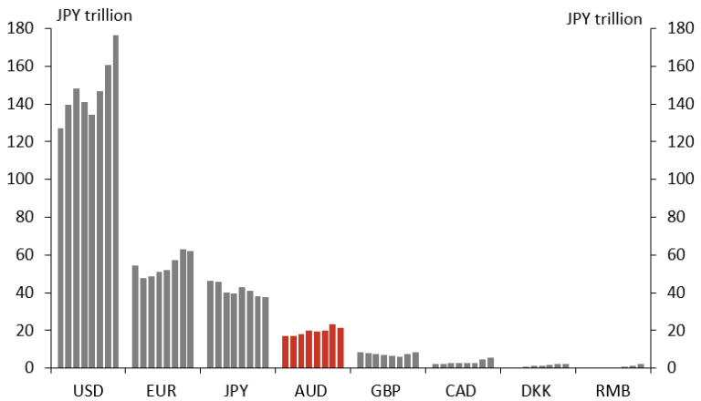 Chart 2 Japanese investor foreign asset holdings by currency