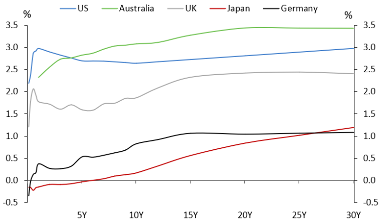 Chart 3 Sovereign bond yield curves