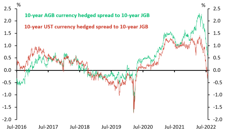 Chart 4 3-month fx forward currency hedged relative spread