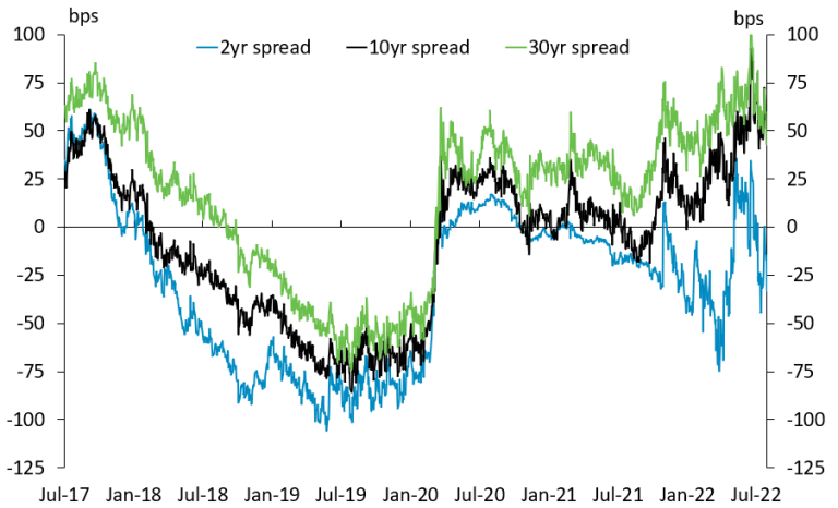 Chart 5 Australia US Bond spreads