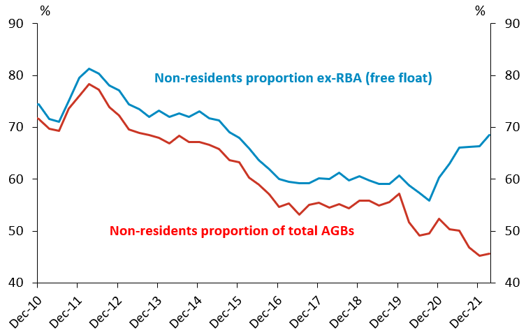 Chart 6 Non-resident holdings of AGS