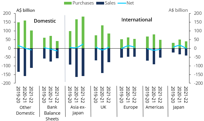 Net investor turnover by category