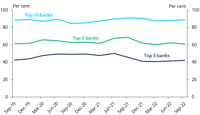 Proportion of Treasury Bond turnover by top banks  