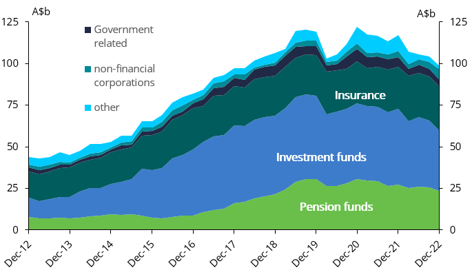  Domestic non-bank AGB holders by category