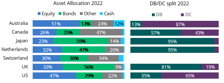 Global pension industry allocation to fixed income