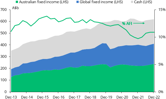 Superannuation industry allocation to fixed income (excluding SMSFs) 