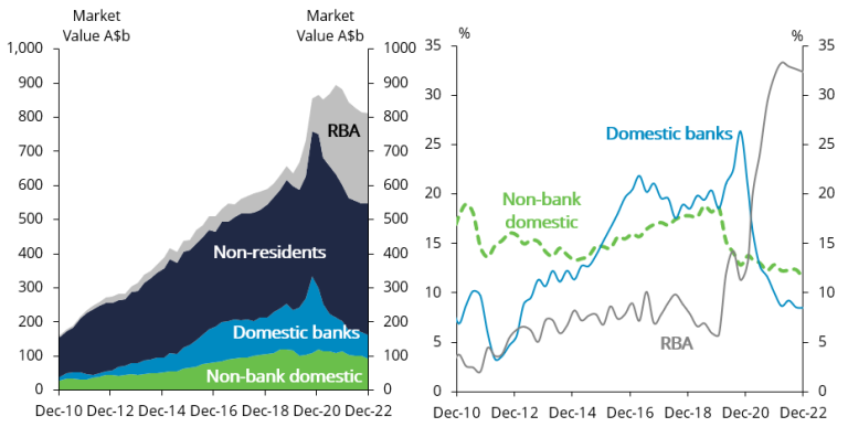 Domestic investor holdings of AGBs and proportion held