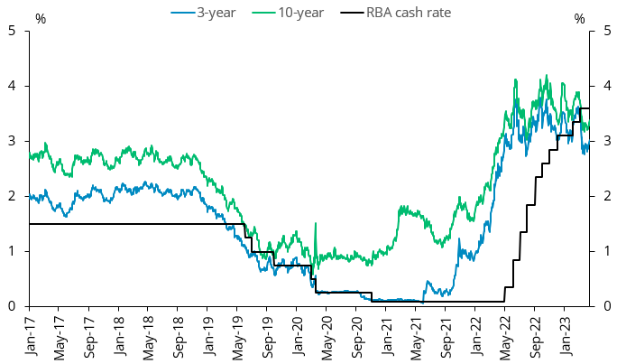 Treasury Bond yields