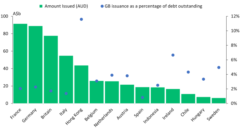 Green bonds issued by sovereigns and proportion of debt outstanding