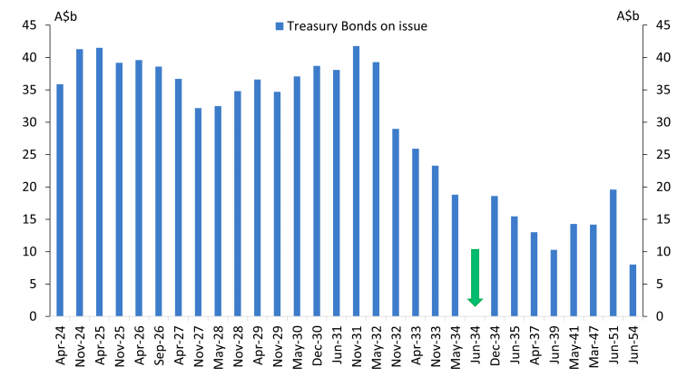 Treasury Bonds on issue