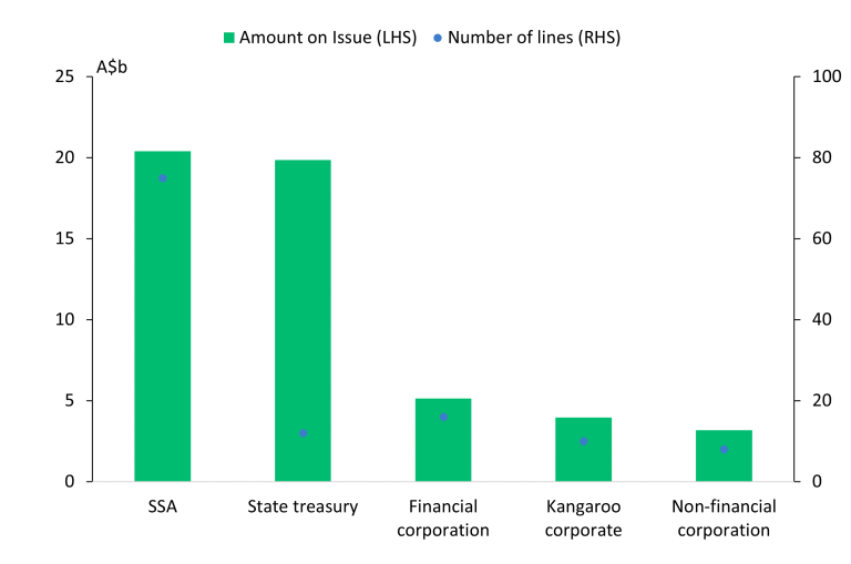 AUD GB Issuance