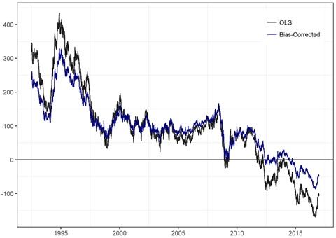 Figure 2 depicts a time series estimating the 10 year term premium from mid-1992 to the end of 2016. Both the OLS and bias-corrected estimations are displayed with the former displaying more variability.