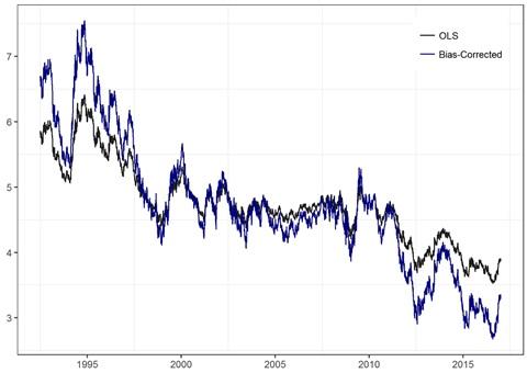 Figure 3 depicts a time series estimating 10 year risk neutral yields from mid-1992 to the end of 2016. Both the OLS and bias-corrected estimations are displayed with the latter displaying more variability.