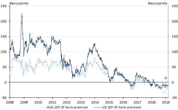 Chart shows a comparison of 10-year/3-year term premium estimates for AGS and USTs.  Low or negative term premiums, while enduring, are not the only motivator for continuing with a long issuance bias, but they do indicate that it will most likely be cost-effective. 