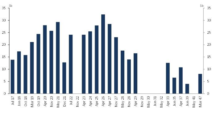 chart shows nominal bond lines outstanding at the end of June 2017.  