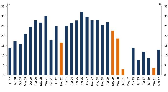 Chart shows there have been five new maturities since June 2017, each established specifically to enter a futures contract.  