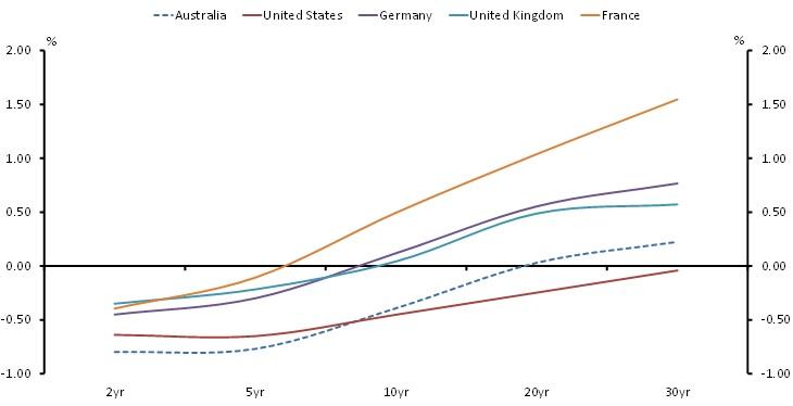 chart shows how yields for AGS, USTs, Bunds, Gilts and OATs recently appeared to Japanese investors looking to invest on a hedged basis using 3 month FX Forwards. Bunds look to have been a second preference with AGS not offering a positive return unless investors were prepared to take duration risk by going quite far out along the curve.  Interestingly, AGS longer than 10 years did look relatively more attractive to USTs in this scenario.  