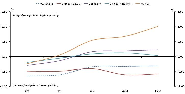 chart shows for various sovereign markets the post-hedged return spread to JGBs.  Once again, you can see that AGS was a challenging decision for them with our whole curve presenting a negative post-hedge return spread to their home sovereign market.  