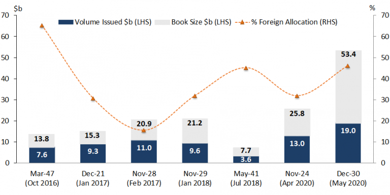 Chart 2 shows relatively strong demand and offshore interest in the December 2030 syndication and highlights the support from offshore investors for long bond syndications. 