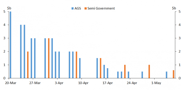 Chart 3 shows the downward trend in bond purchases since the operation commenced in March.