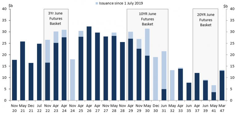 	Chart 4 highlights that issuance concentrated around the 3 and 10-year segments of the curve. 