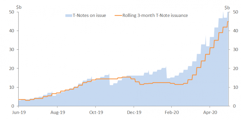 Chart 5 AOFM Treasury Notes issuance has increased from around $15 billion in March to around $45 billion in May 2020. 